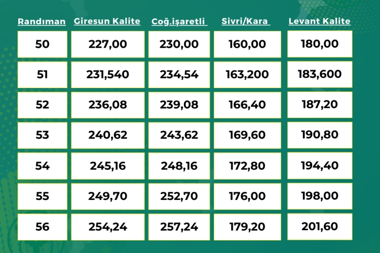 ORTAK İÇİ FINDIK ALIM FİYATI