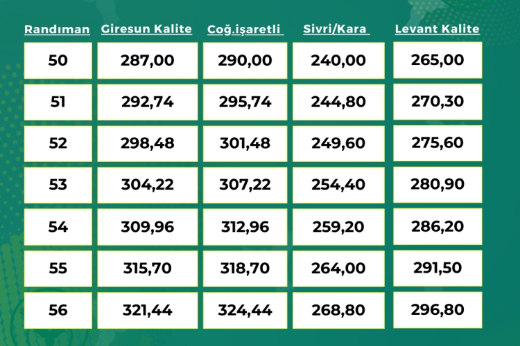 ORTAK İÇİ FINDIK ALIM FİYATI