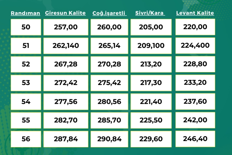 ORTAK İÇİ FINDIK ALIM FİYATI